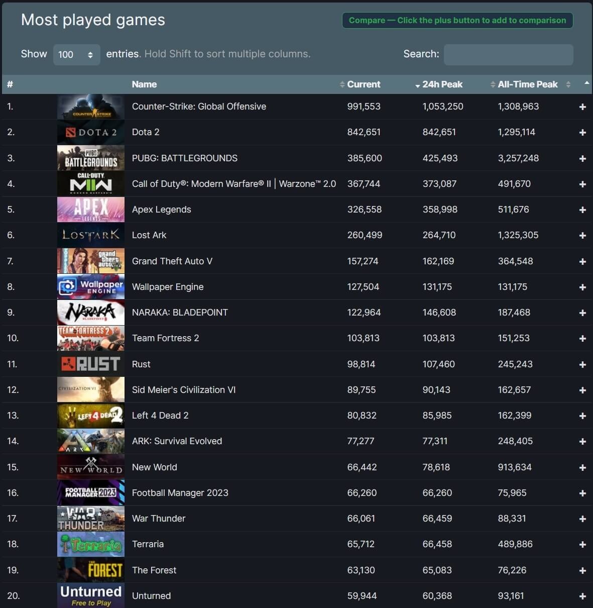 【PC遊戲】Steam新記錄達成 同時在線玩家突破3100萬-第2張