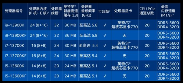 24核比16核都便宜 13代酷睿價格擊中AMD要害：Intel贏回PC市場