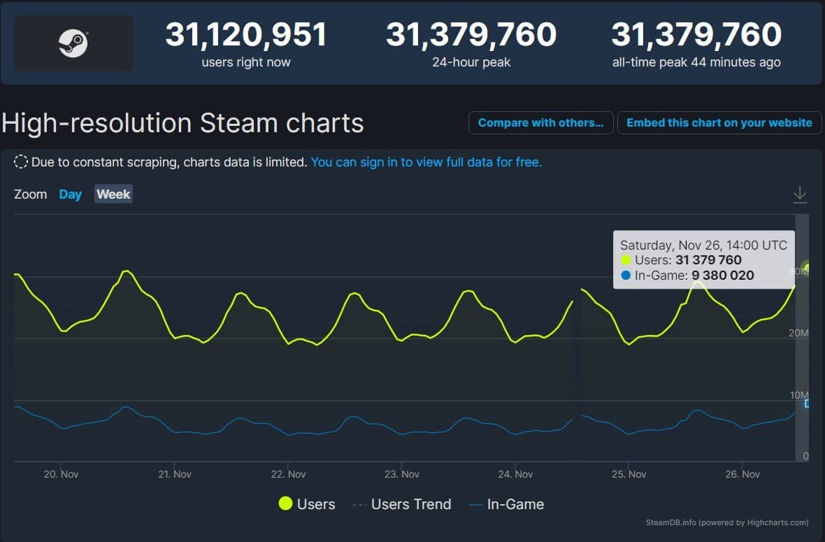 【PC游戏】Steam新记录达成 同时在线玩家突破3100万-第1张