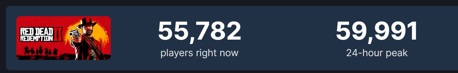 《荒野大镖客2》Steam同时在线达6万人！刷新历史纪录-第1张