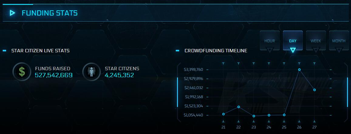 【PC游戏】IAE2952活动助推《星际公民》众筹金额达到5.27亿美元-第0张