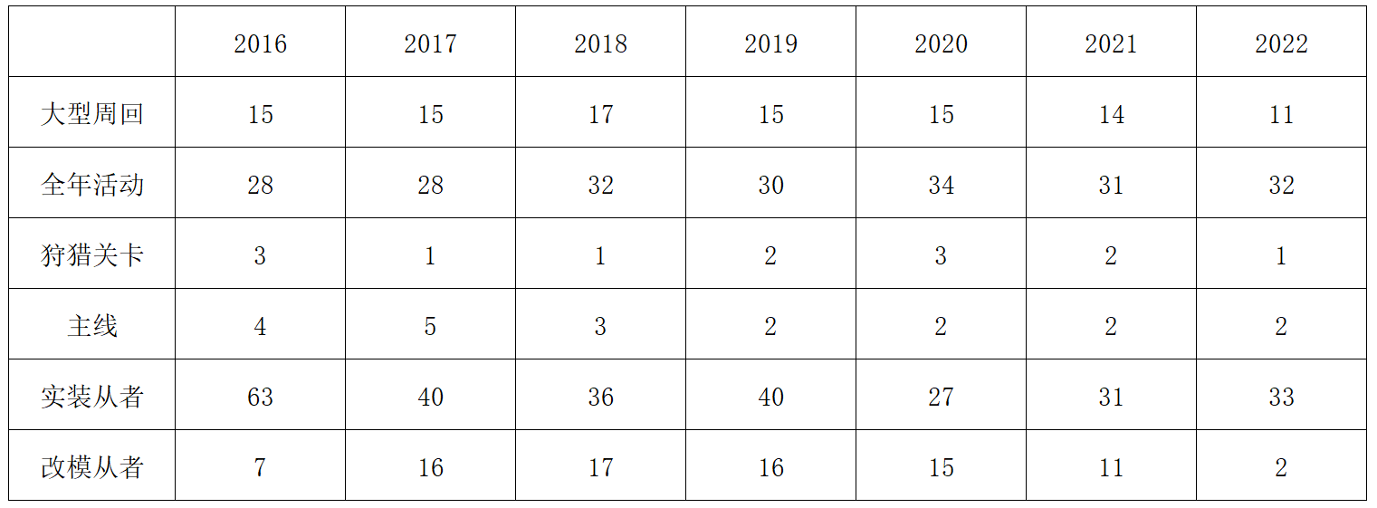 【手机游戏】FGO历年活动数量对比：今年跟往年对比都有哪些不过关