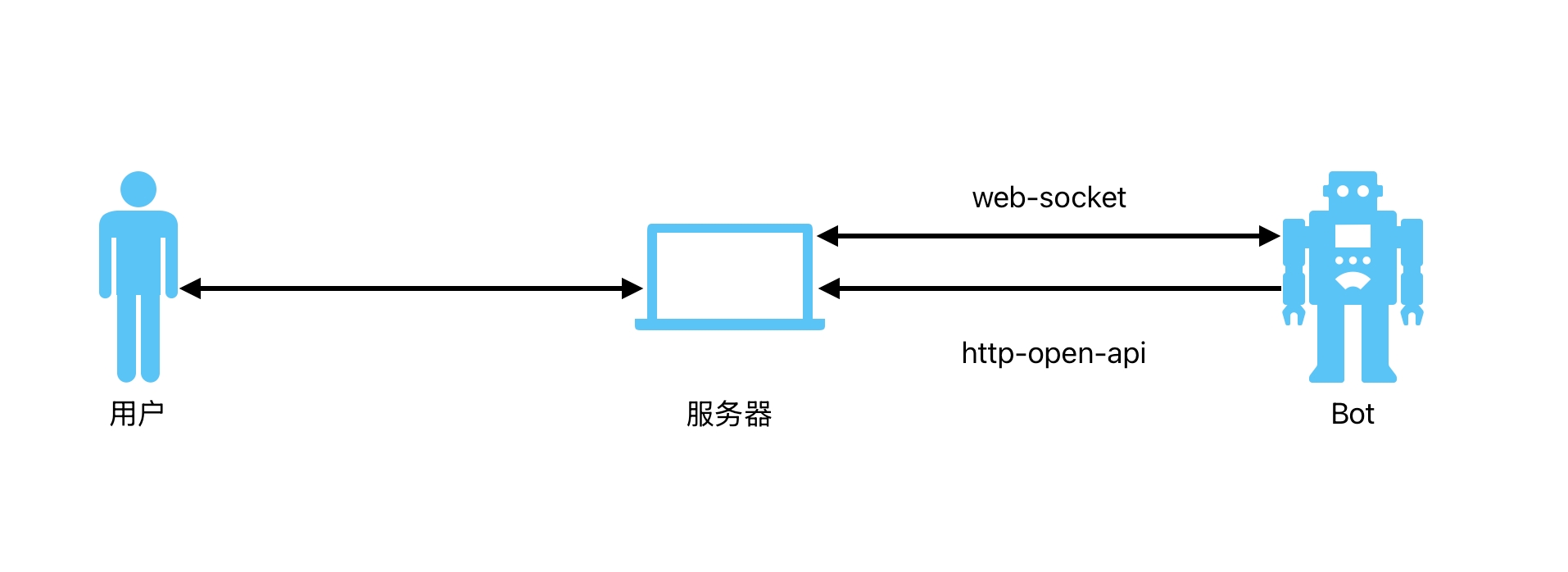 接口通信基础框架