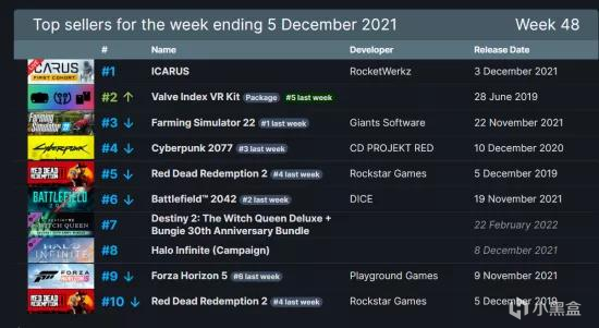 【PC游戏】Steam每周销量榜-第5张