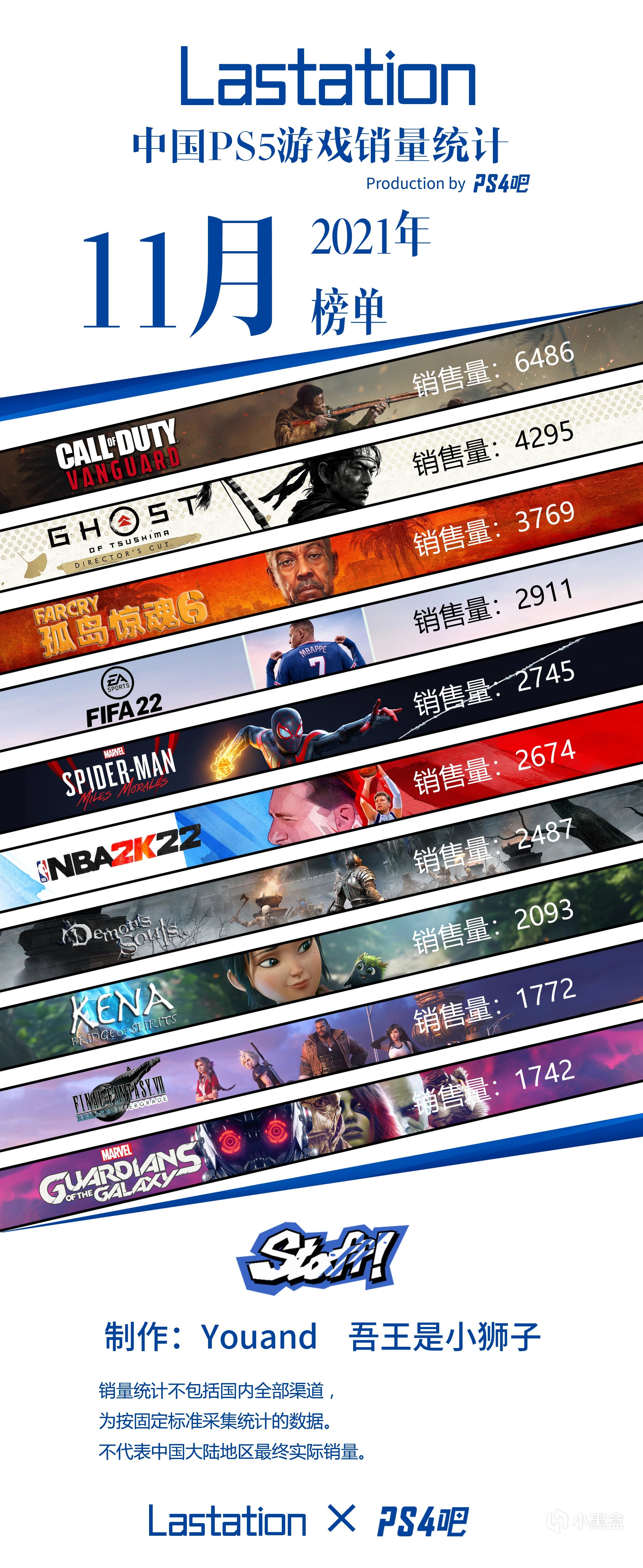 【主機遊戲】中國PS4、PS5遊戲銷量榜單丨2021年11月-第2張