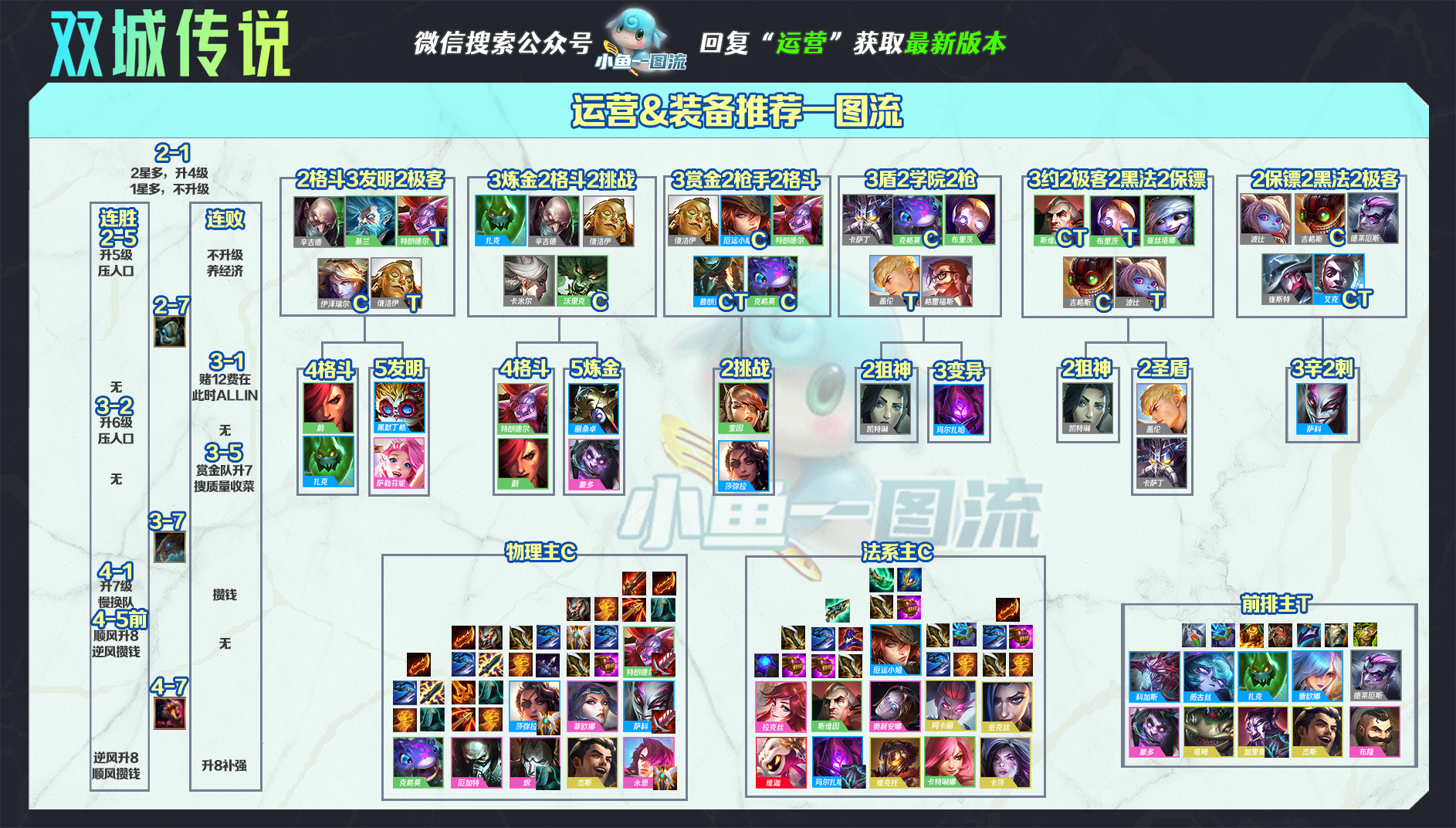 【雲頂之弈】雲頂S6丨國一理解，85鍊金鬥槍，運營玩家必練T0！-第11張