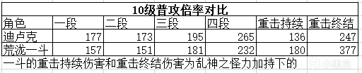 【原神】荒瀧一斗角色前瞻分析-第6張