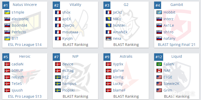 【CS:GO】2021 BLAST全球总决赛前瞻：揭幕战Na’Vi遇液体，G2与NIP“暂”别重逢-第1张