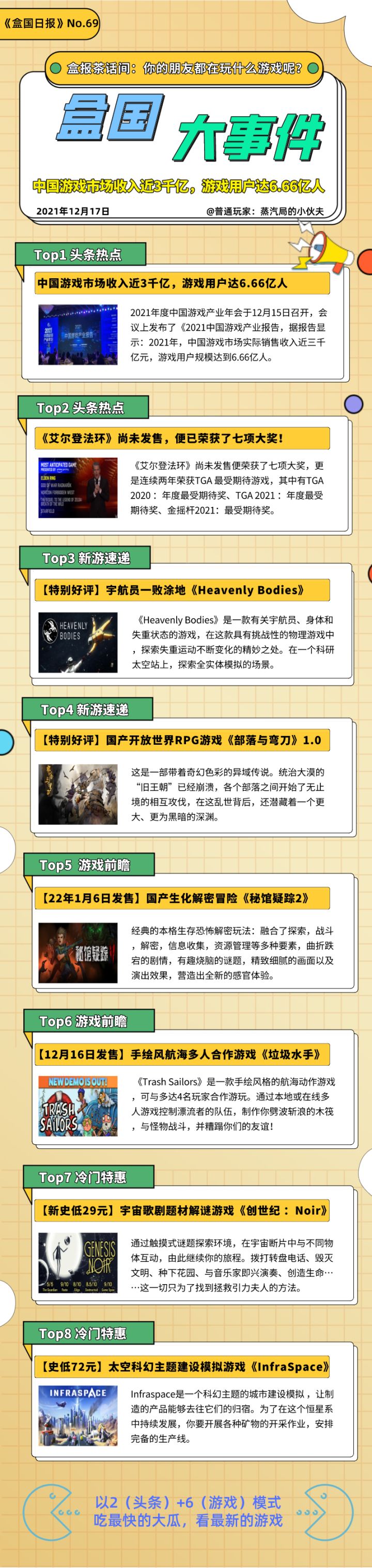 【遊戲綜合】盒國日報|中國遊戲市場收入近三千億；《老頭環》未發售便獲獎無數-第0張