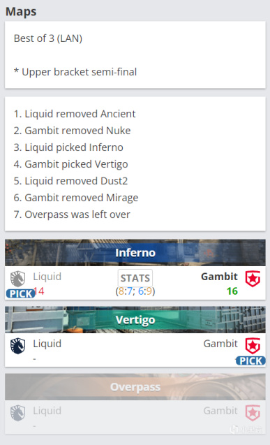 【CS:GO】BLAST全球總決賽：老兵漸凋零，Gambit 2-1 Liquid 晉級勝者組決賽-第0張