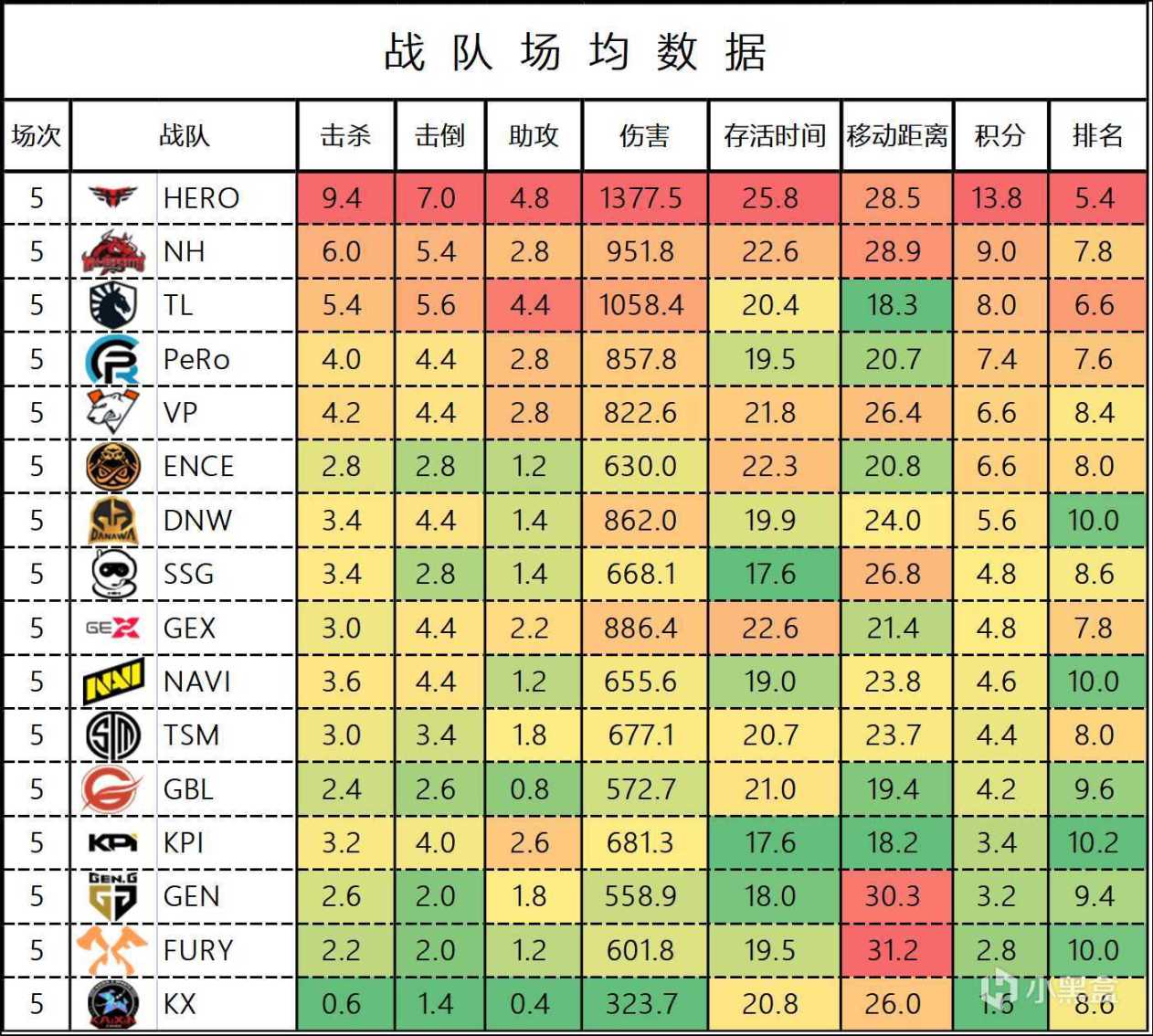 【數據流】PGC總決賽D1 HERO以69分47淘汰暫排榜首-第4張