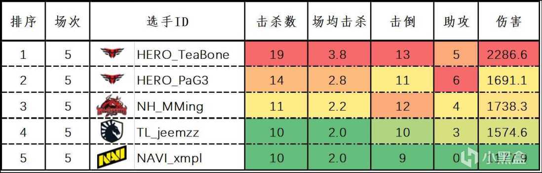 【數據流】PGC總決賽D1 HERO以69分47淘汰暫排榜首-第2張