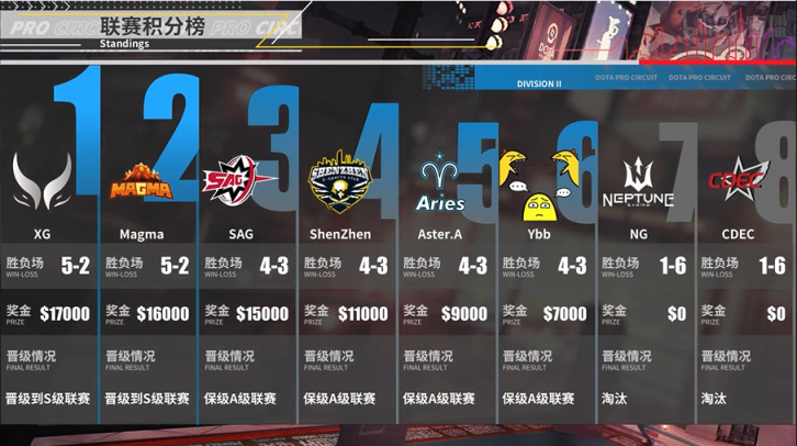 【刀塔2】DPC中国A级联赛第一赛季赛果：XG携手Magma晋级S级联赛，保级队伍未来可期-第0张