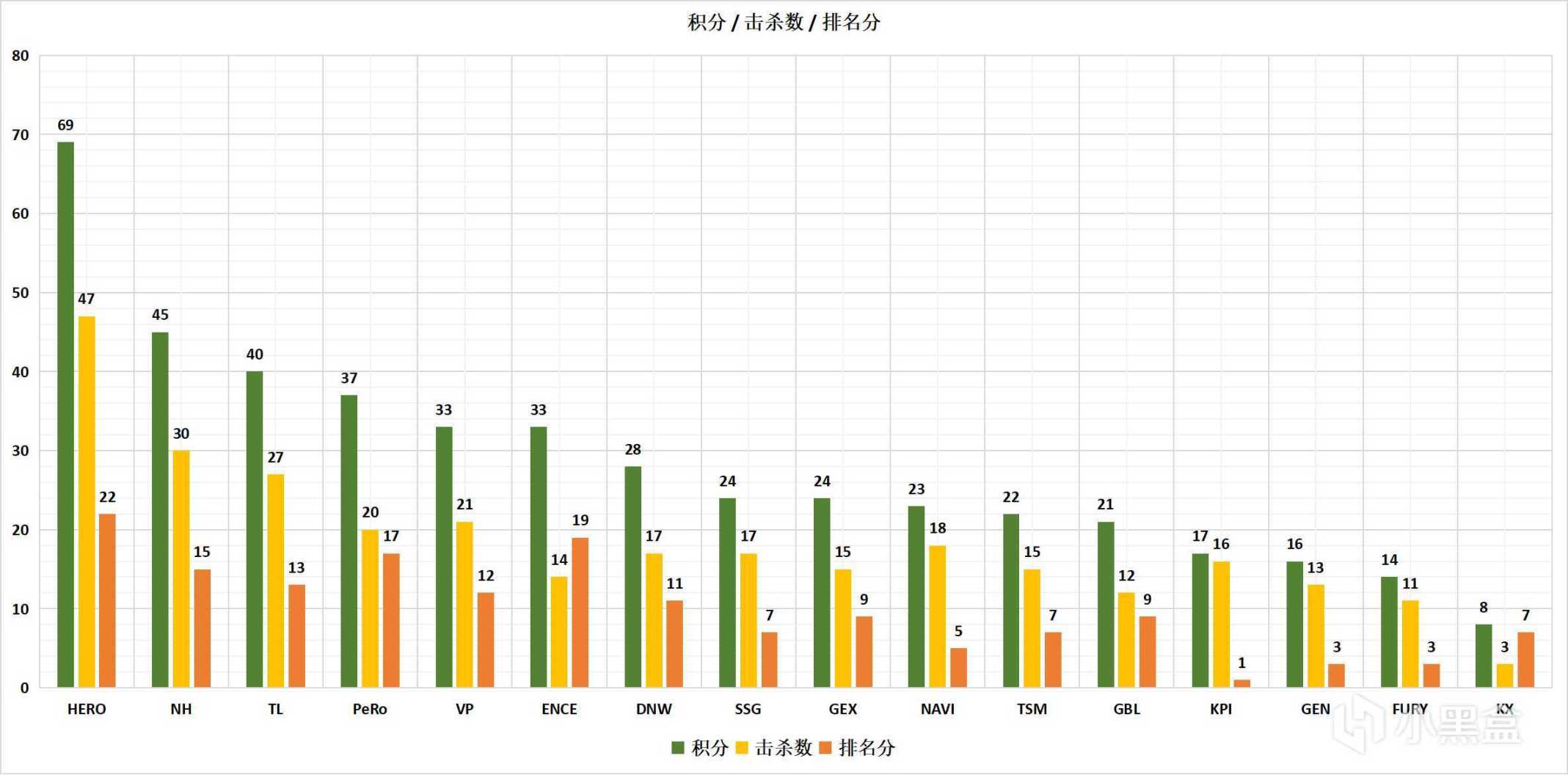 【數據流】PGC總決賽D1 HERO以69分47淘汰暫排榜首-第5張