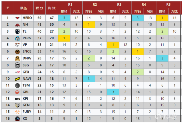 【数据流】PGC总决赛D1 HERO以69分47淘汰暂排榜首-第1张