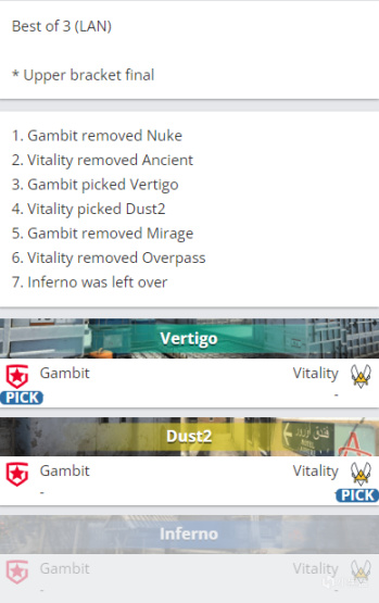 【CS:GO】BLAST全球總決賽：星起蜂落登大道，Gambit 2-0 力克 Vitality