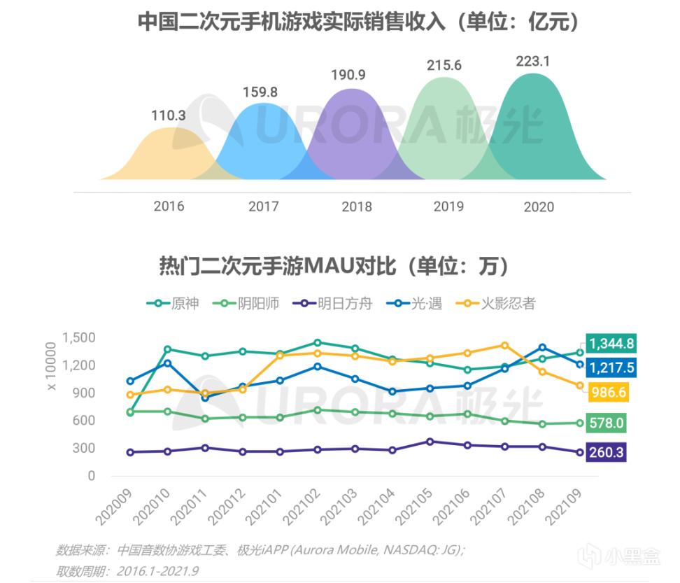 【手机游戏】是《幻塔》还是“换家”？——关于二次元手游玩家变化的浅见-第13张