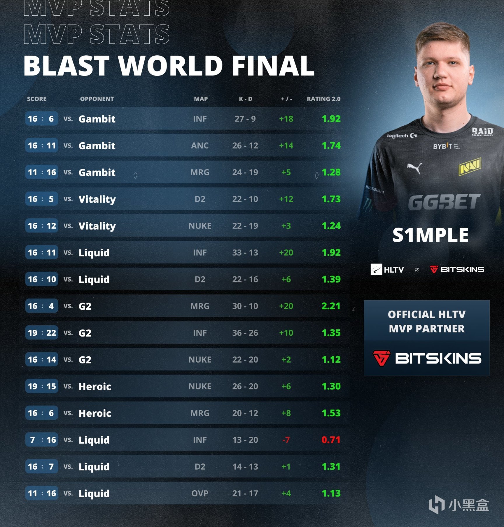 【CS:GO】s1mple荣膺BLAST全球总决赛MVP，同时创下一年8枚MVP新记录-第1张