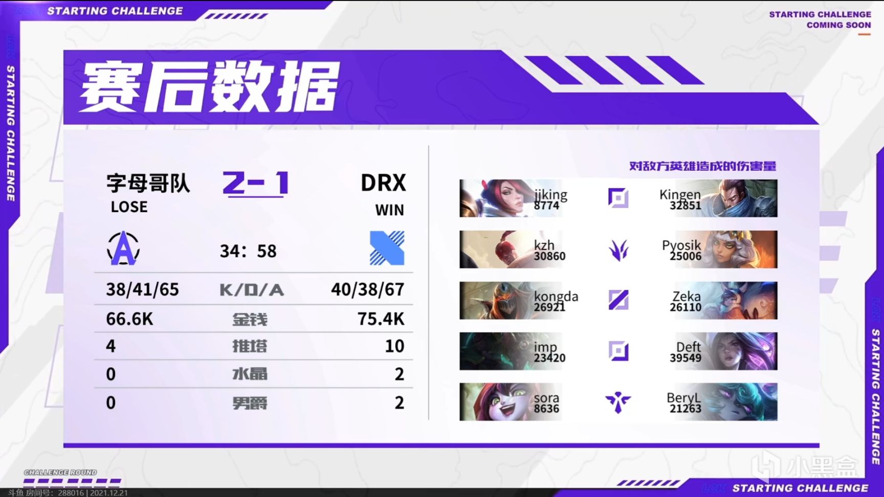 【英雄聯盟】演技拉滿！鬥魚主播隊2-1擊敗DRX，解說感慨“DRX辛苦了”-第3張