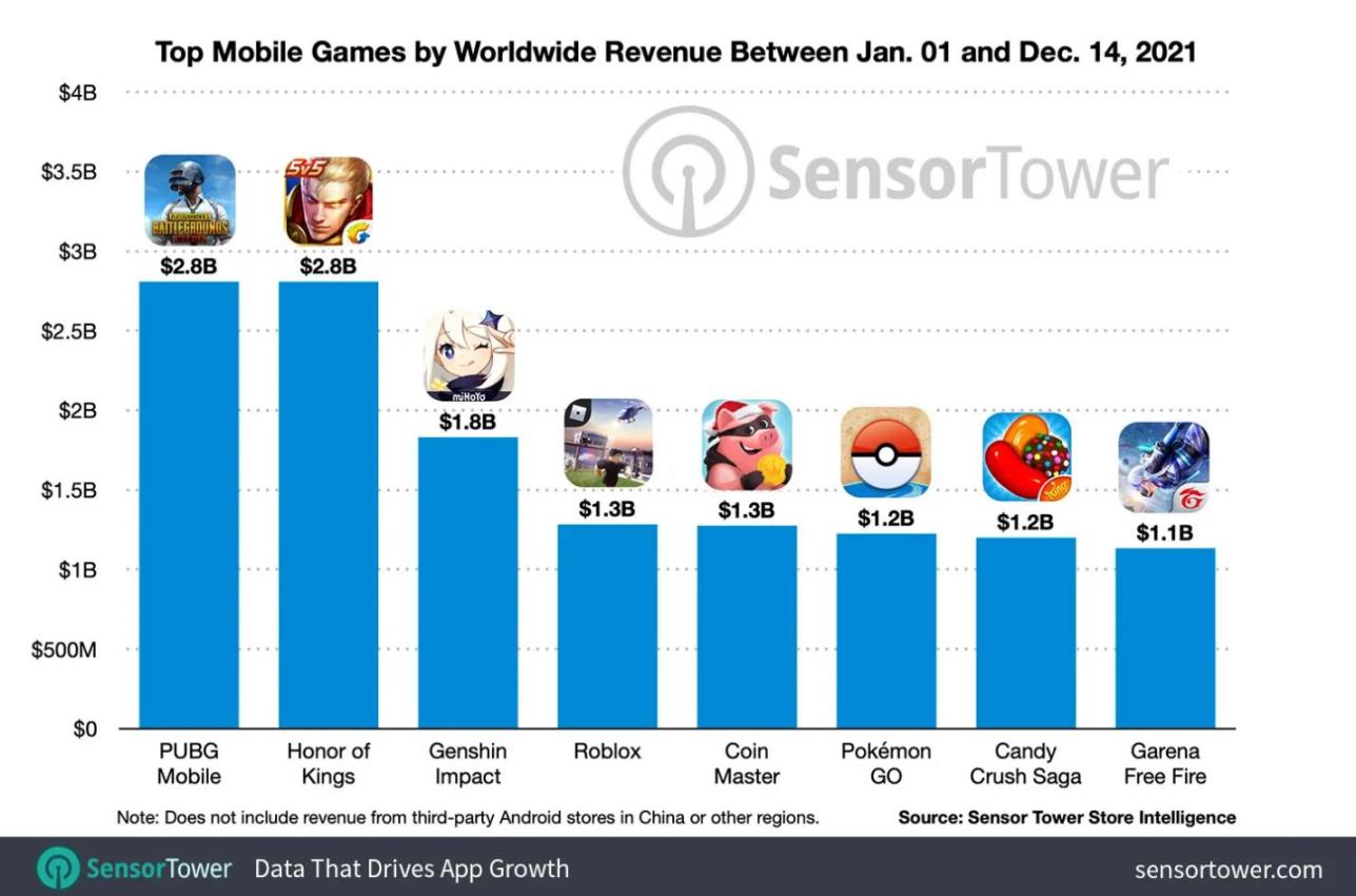 【手机游戏】8款手游全球收入超10亿美元：《PUBG Mobile》《王者荣耀》《原神》前三-第0张