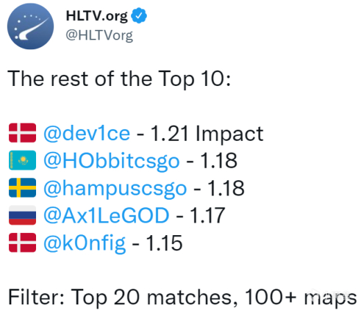 【CS:GO】HLTV年终数据栏：两大主狙占据impact榜首，YEKINDAR、NiKo与arT突入前五-第1张