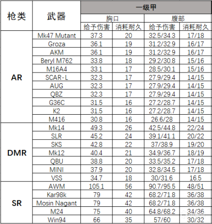 【绝地求生】[PUBG评测]护甲到底能够抗几枪，部分枪械对护甲耐久伤害一览-第2张