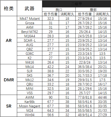 【绝地求生】[PUBG评测]护甲到底能够抗几枪，部分枪械对护甲耐久伤害一览-第3张