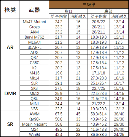 【绝地求生】[PUBG评测]护甲到底能够抗几枪，部分枪械对护甲耐久伤害一览-第4张