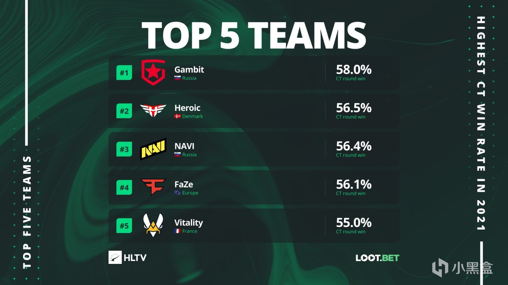 【CS:GO】HLTV年終數據欄：CT/T方勝率TOP5隊伍，獨聯體極具進攻-第0張