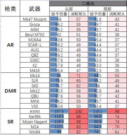 【绝地求生】[PUBG评测]部分热门枪械对头盔耐久及伤害一览-第4张