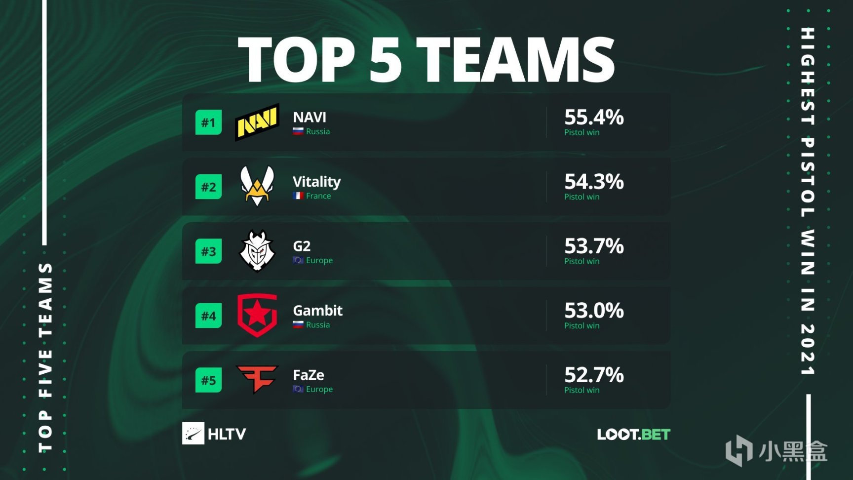 【CS:GO】HLTV年終數據欄：手槍局勝率最高的戰隊和選手TOP5-第0張