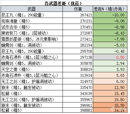 【武器评测篇】赤角石溃杵强度评估和泛用性分析-第7张