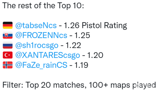 【CS:GO】HLTV年終數據欄：手槍局勝率最高的戰隊和選手TOP5-第4張