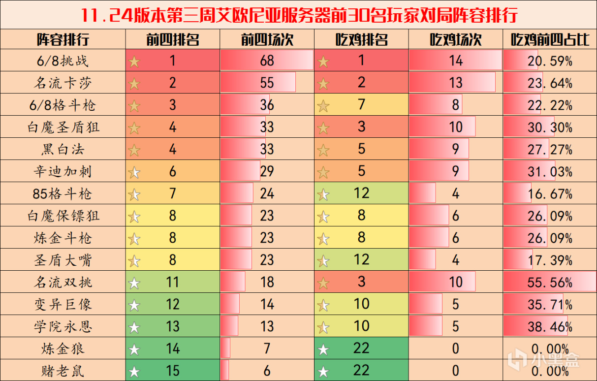 【云顶之弈】弈周棋事106期：云顶王者阵容排行，环境骤变，斗枪登顶-第3张