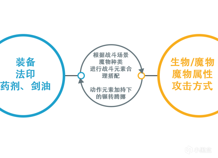 【PC游戏】以自己的经验为基底，总结一下《巫师三》的机制构建-第9张