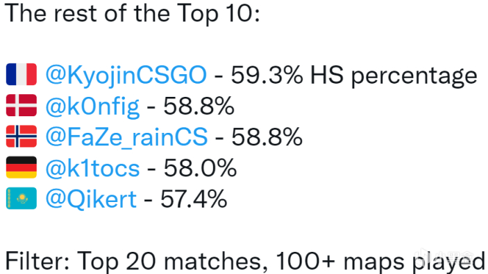 【CS:GO】HLTV年终数据栏：B1T登顶爆头率榜，Twistzz与JaCkz分获二三-第1张