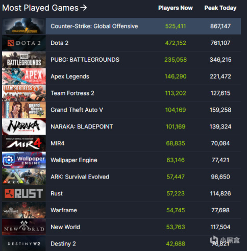 【PC游戏】Steam 在线人数创新高，峰值接近 2800 万人，《GTA5》上榜第六-第1张