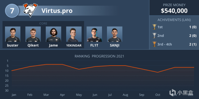 【CS:GO】HLTV出品！盘点2021年的top10战队（上）-第4张