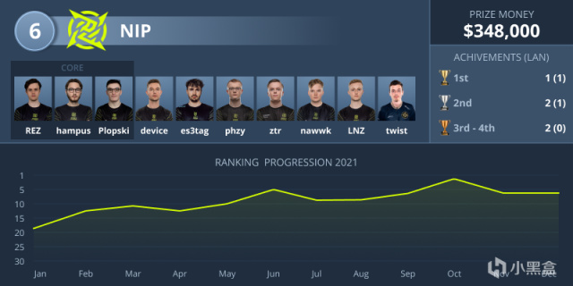 【CS:GO】HLTV出品！盘点2021年的top10战队（上）-第5张