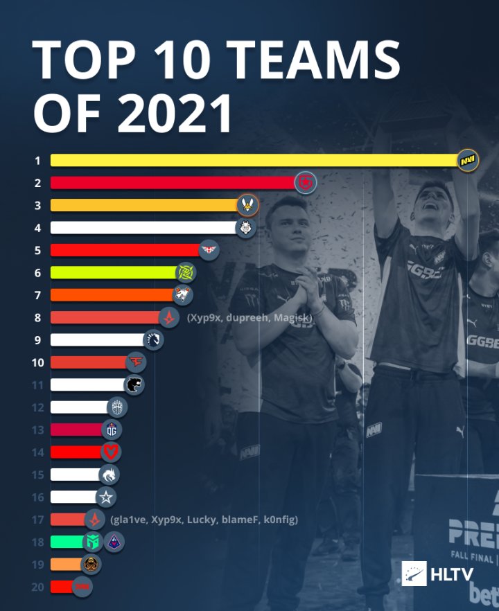 【CS:GO】HLTV出品！盤點2021年的top10戰隊（上）-第0張