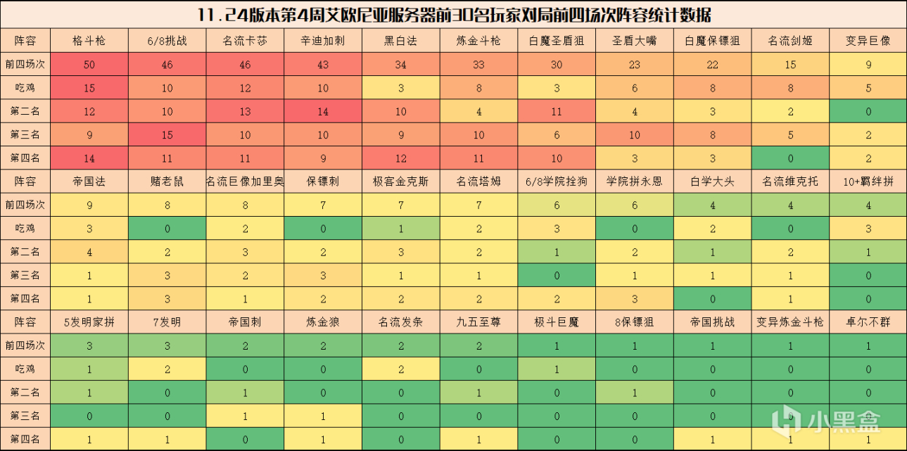 【雲頂之弈】弈周棋事107期：雲頂王者陣容排行，鬥槍成版本上分最穩陣容-第2張