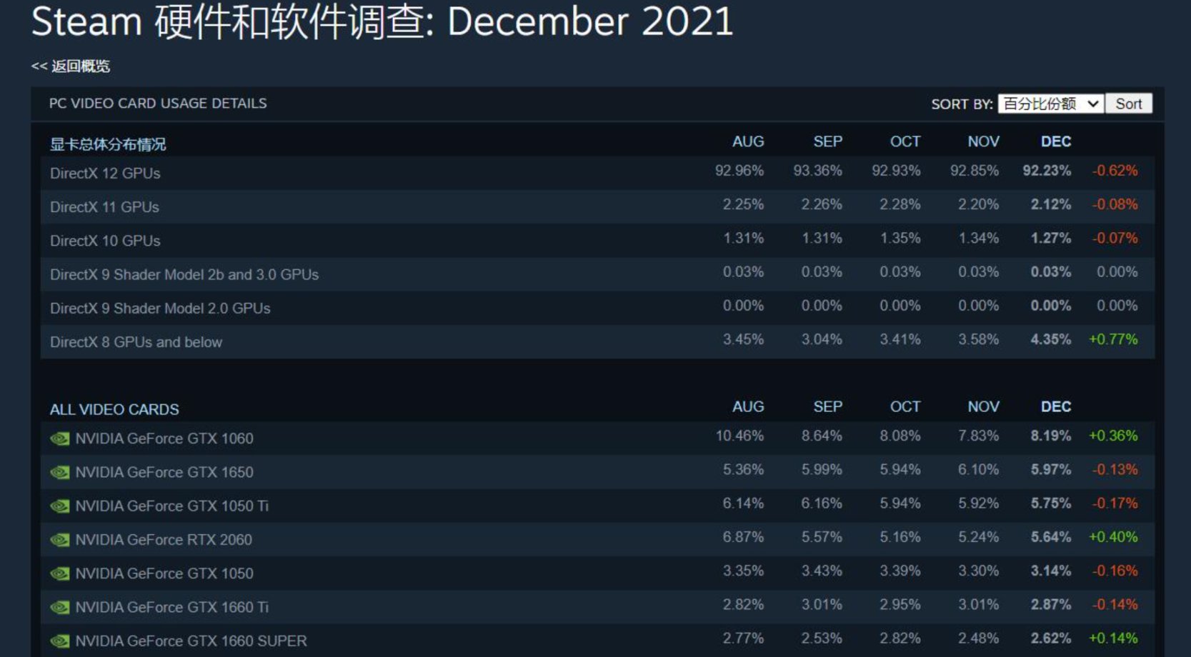 【PC游戏】盒国日报| Steam大奖名单公布；30系显卡均未进入Steam用户显卡使用率前十-第5张