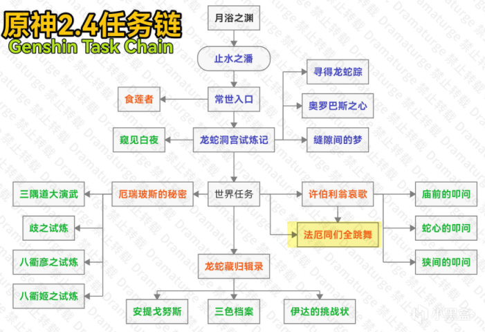 【原神V2.4攻略】#探索解谜#法厄同们全跳舞-第1张