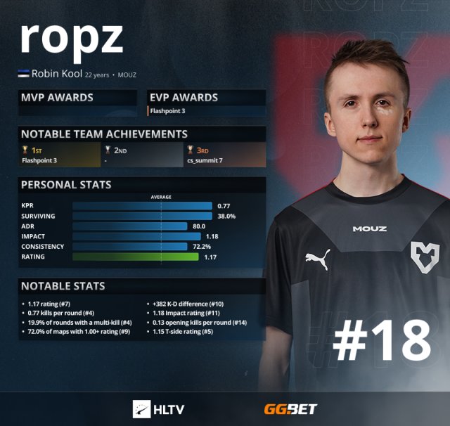 【CS:GO】HLTV出品！2021年度TOP20職業選手：ropz（18）-第0張