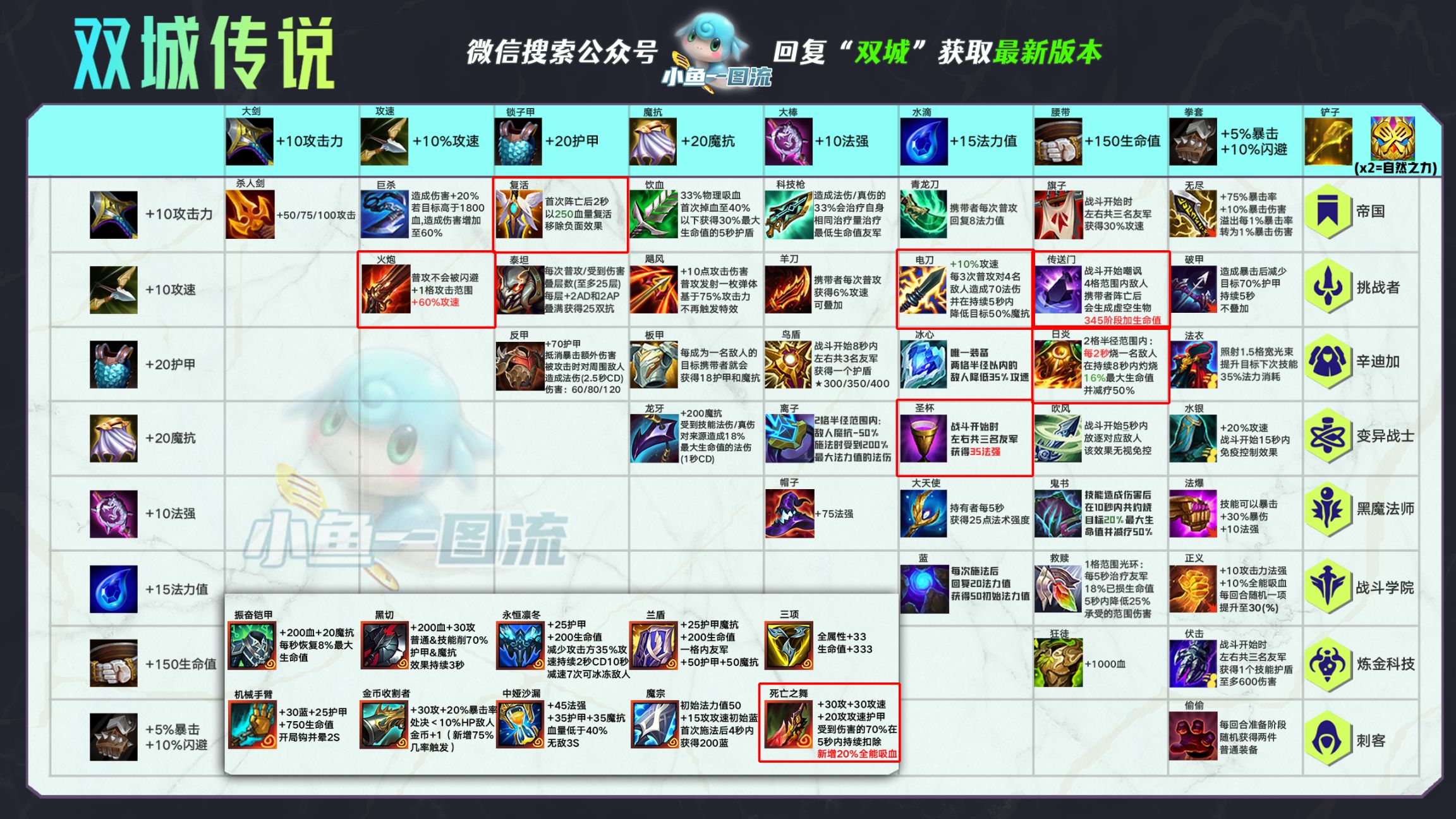 【云顶之弈】云顶S6丨5/7发明塔姆，0同行上限高场均20件！-第8张