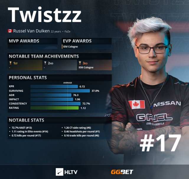 【CS:GO】HLTV出品！2021年度TOP20职业选手：Twistzz（17）-第0张