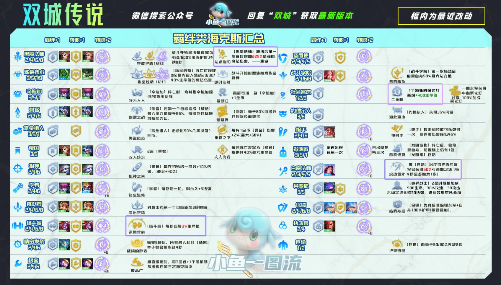 【云顶之弈】云顶S6丨5/7发明塔姆，0同行上限高场均20件！-第10张