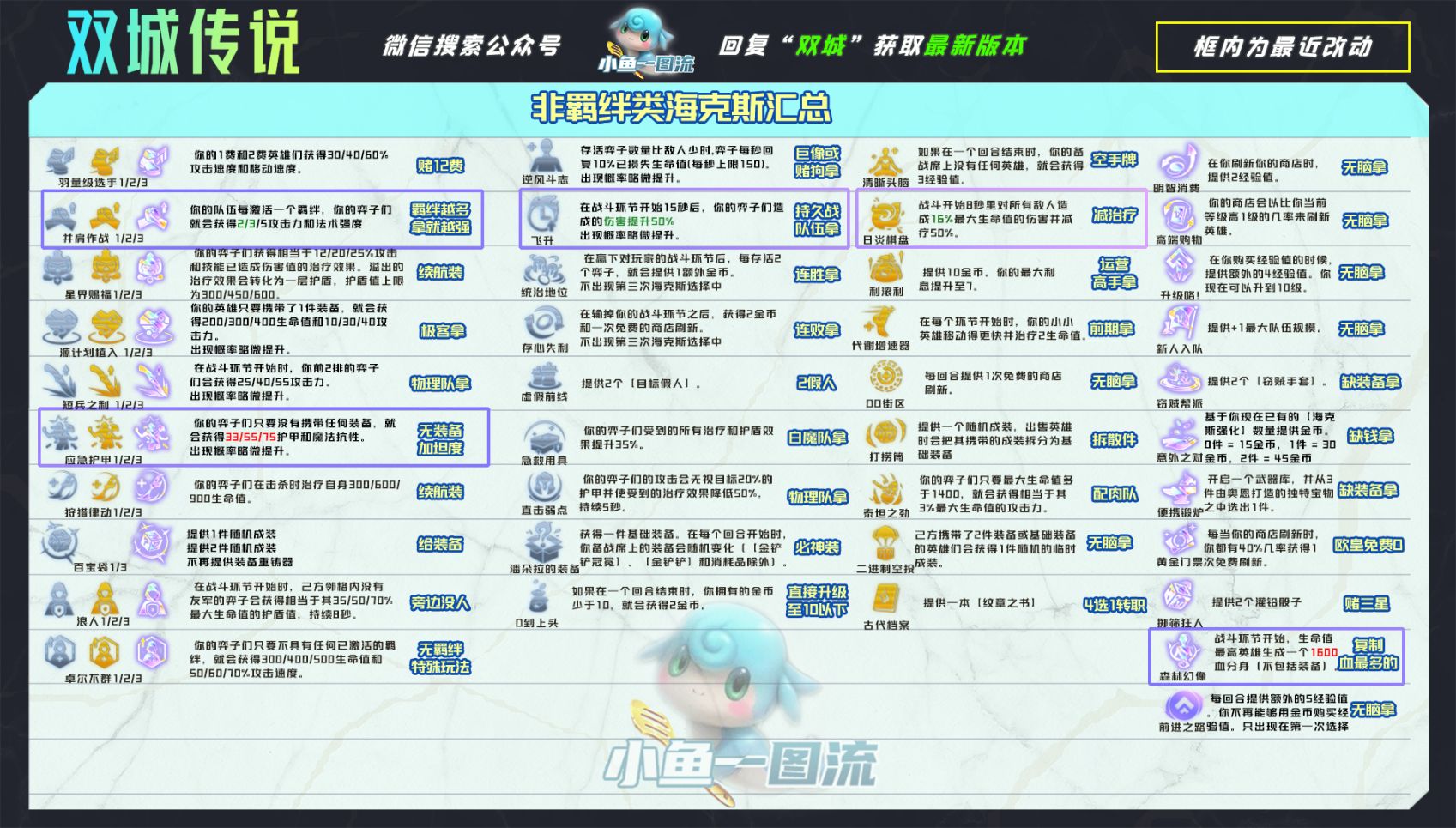 【云顶之弈】云顶S6丨5/7发明塔姆，0同行上限高场均20件！-第9张