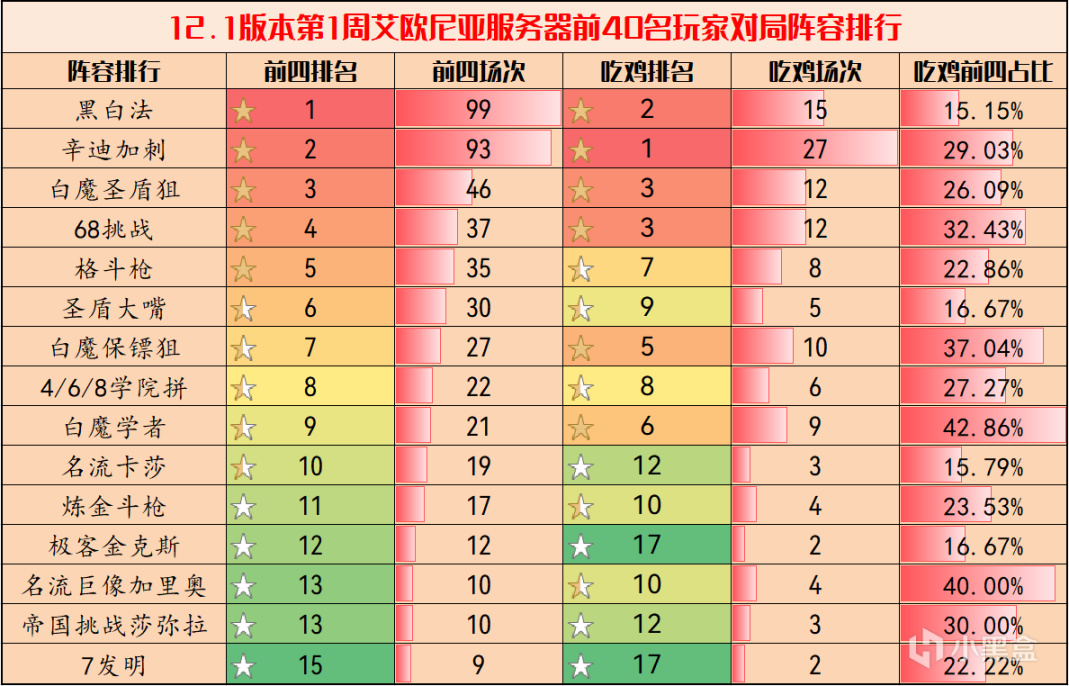 【雲頂之弈】弈周棋事108期：雲頂王者陣容排行，卡莎隕落，辛迪加刺稱王-第3張