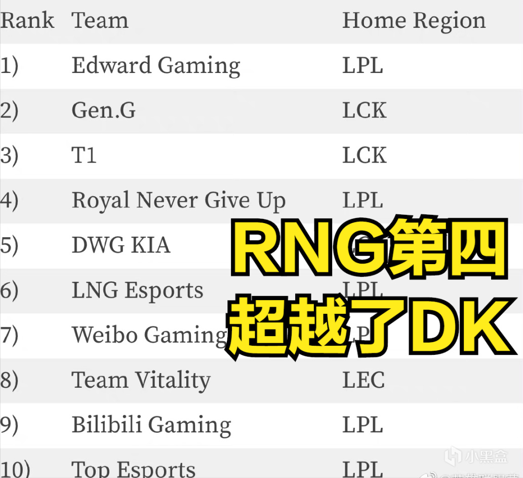 【英雄聯盟】外媒發佈2022年賽季全球戰力榜：EDG第一，RNG超越DK成為第四-第1張